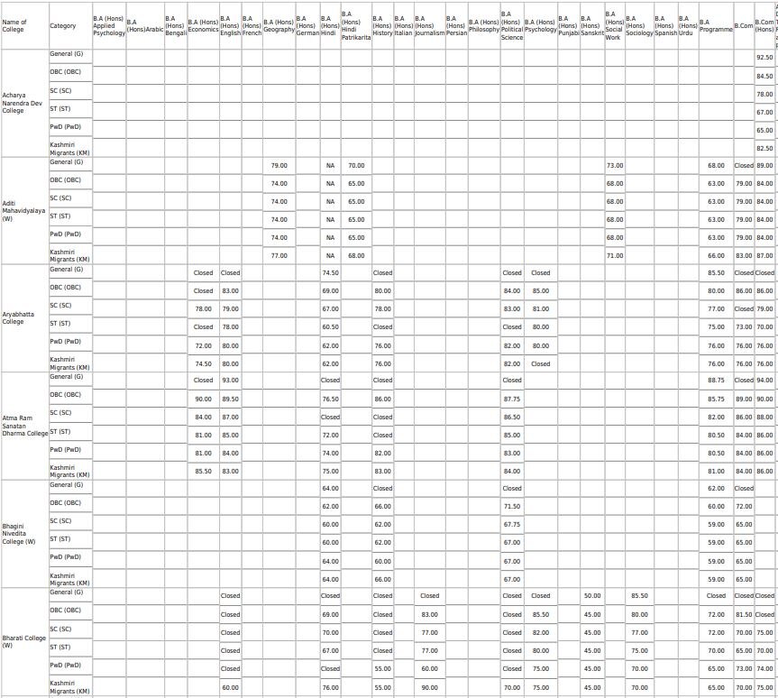 DU releases third cut off list, check here