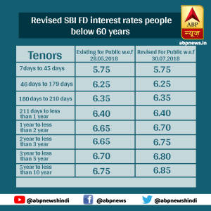 Sbi fd online interest rates calculator