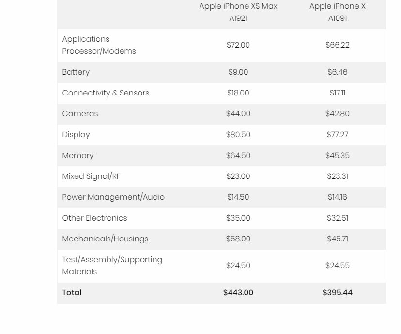 Making the ,249 iPhone XS Max only costs Apple 3