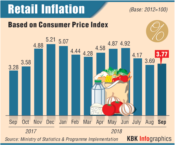 Retail inflation inches up to 3.77% after fuel price hike, rupee slump