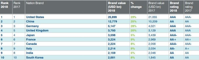 India bags 9th spot in most valuable nation brand of world; US, China tops the list