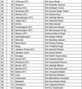 MP election: BJP releases list of 177 candidates, Shivraj to contest from Budhni