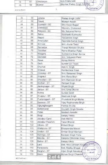 Madhya Pradesh: Congress releases list of 155 candidates for upcoming assembly elections