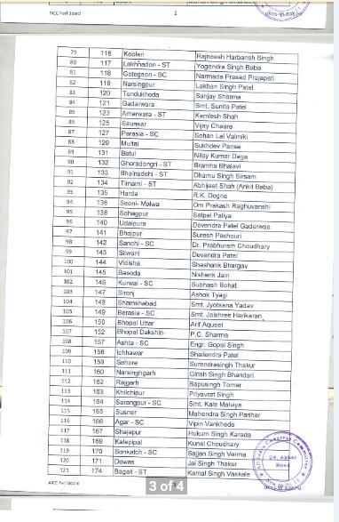 Madhya Pradesh: Congress releases list of 155 candidates for upcoming assembly elections