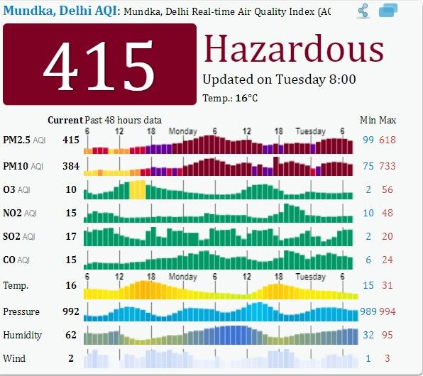 Delhi engulfed by smog ahead of Diwali, air quality continues to be at 'hazardous' level