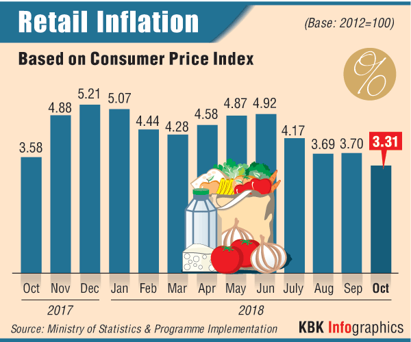 Good News! Lower food prices ease India's October retail inflation to 3.31%