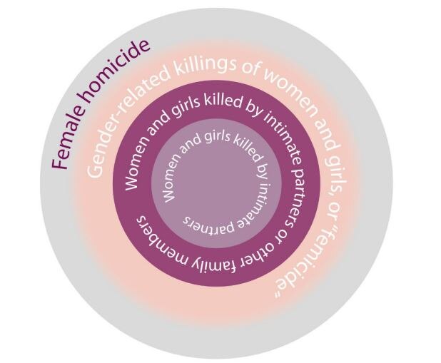 SHOCKING! Home ‘most dangerous place’ for women; Most likely killed by partners, family: UN study