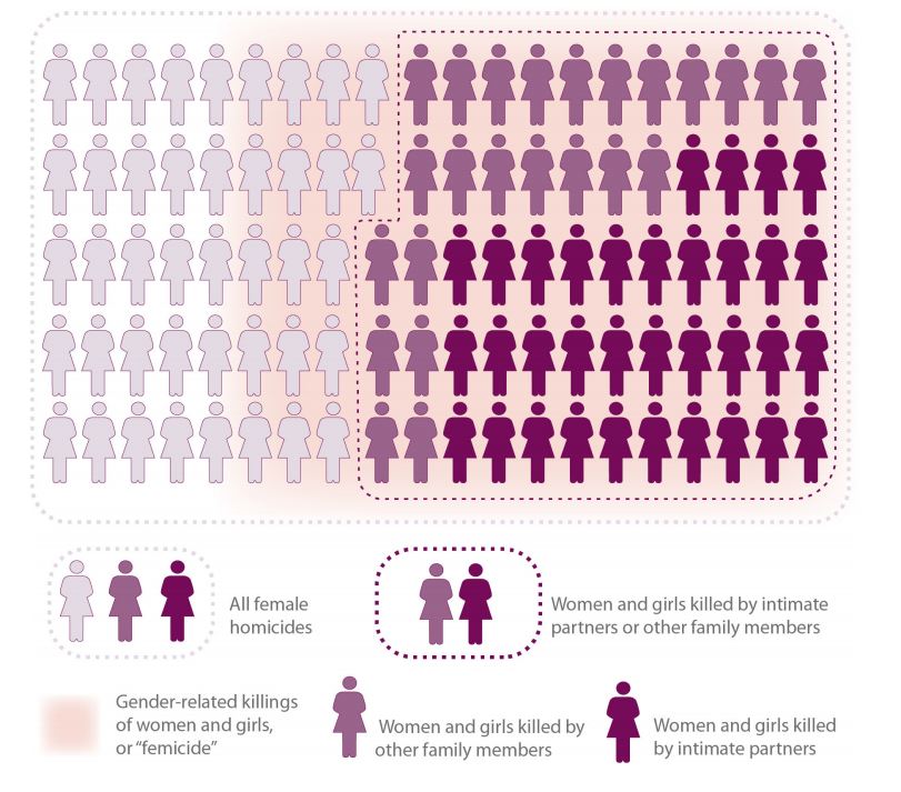 SHOCKING! Home ‘most dangerous place’ for women; Most likely killed by partners, family: UN study