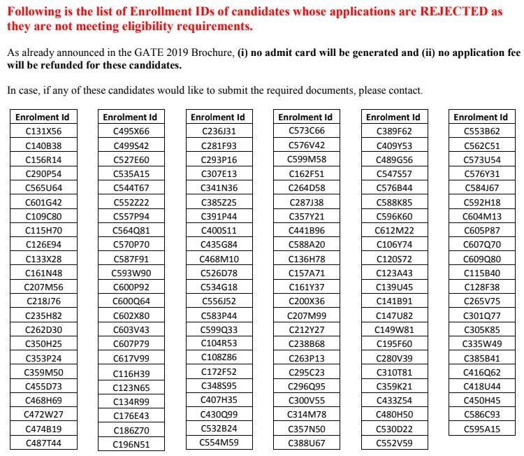 Gate 2019: List of rejected candidates released at gate.iitm.ac.in; IIT Madras denies these applications