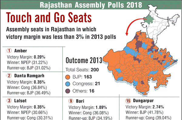 Rajasthan Elections: 20 Touch And Go Seats Are Crucial For Both BJP And Congress Rajasthan Elections: These 20 Touch And Go Seats Are Crucial For Both BJP And Congress