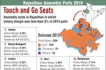 Rajasthan Elections: These 20 Touch And Go Seats Are Crucial For Both BJP And Congress