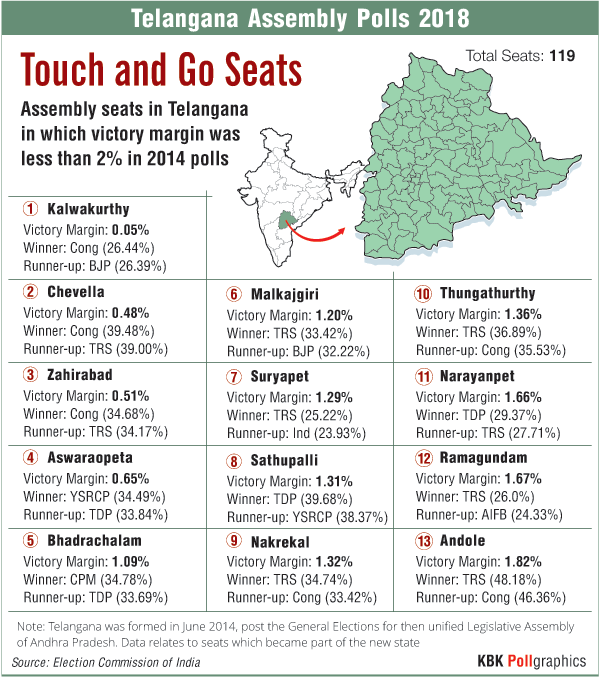 Telangana Elections: These 13 Touch And Go Seats Are Crucial For TRS, BJP & Congress