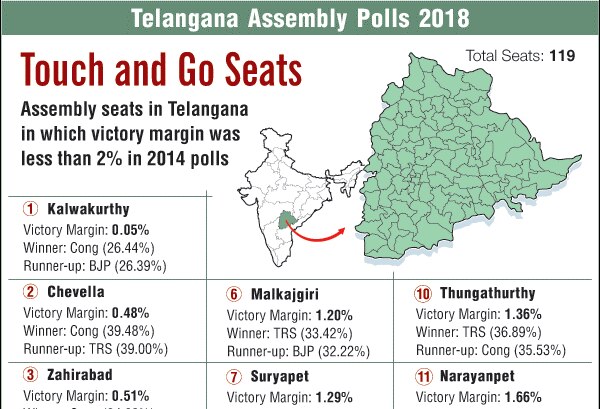 Telangana Elections: These 13 Touch And Go Seats Are Crucial For TRS, BJP & Congress Telangana Elections: These 13 Touch And Go Seats Are Crucial For TRS, TDP, BJP & Congress