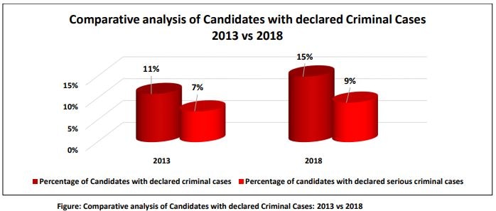 Rajasthan elections: More candidates have criminal cases against them than in 2013