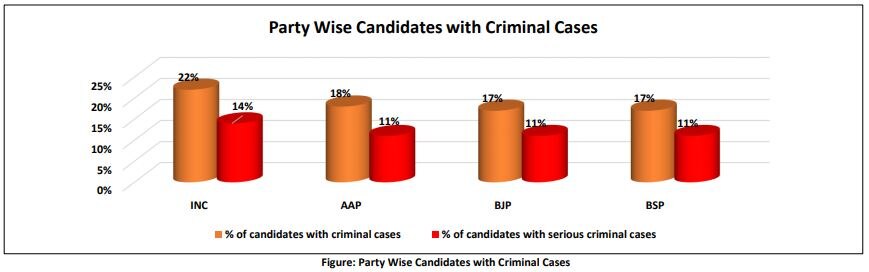 Rajasthan elections: More candidates have criminal cases against them than in 2013