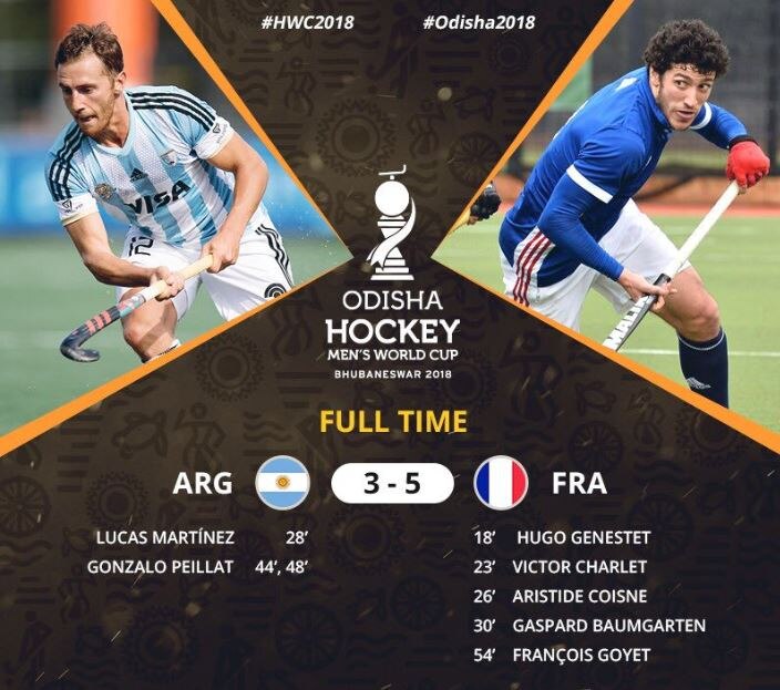 Men's Hockey World Cup 2018: France stun Olympic champs Argentina to move to cross-over round Men's Hockey World Cup 2018: France stun Olympic champs Argentina to move to cross-over round