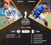 Men\'s Hockey World Cup 2018: France stun Olympic champs Argentina to move to cross-over round