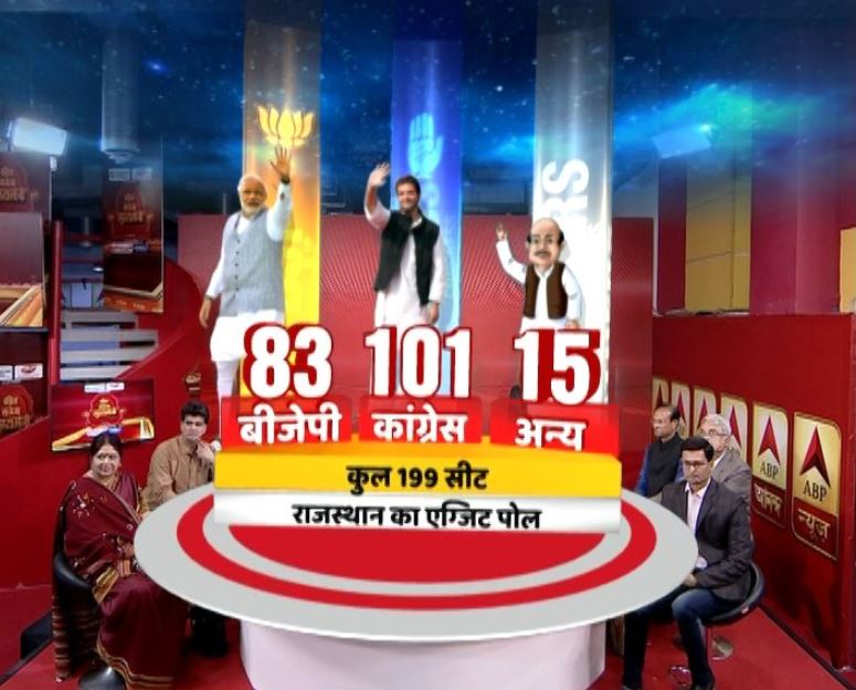 Rajasthan Exit Poll Results: Congress set to form government