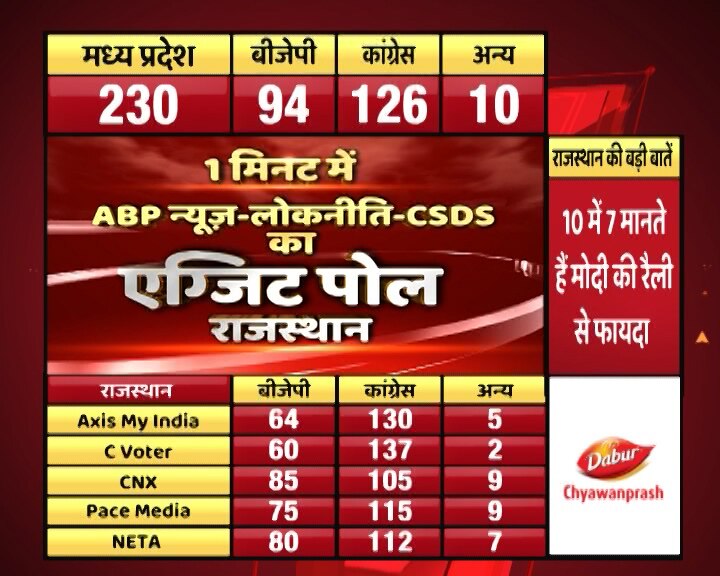 Poll of Exit Polls: Congress set to clinch Rajasthan, Chhattisgarh; tough fight in Madhya Pradesh