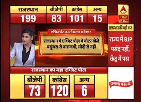 Poll of Exit Polls: Congress set to clinch Rajasthan, Chhattisgarh; tough fight in Madhya Pradesh