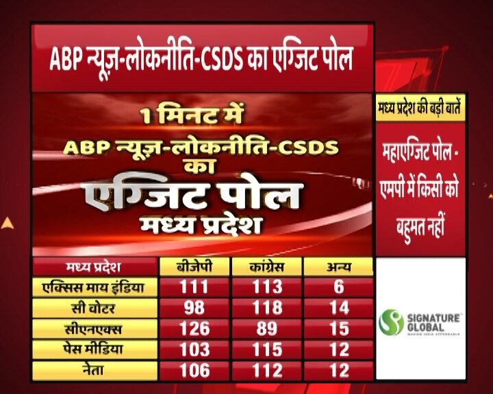 Poll of Exit Polls: Congress set to clinch Rajasthan, Chhattisgarh; tough fight in Madhya Pradesh