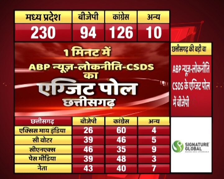 Poll of Exit Polls: Congress set to clinch Rajasthan, Chhattisgarh; tough fight in Madhya Pradesh