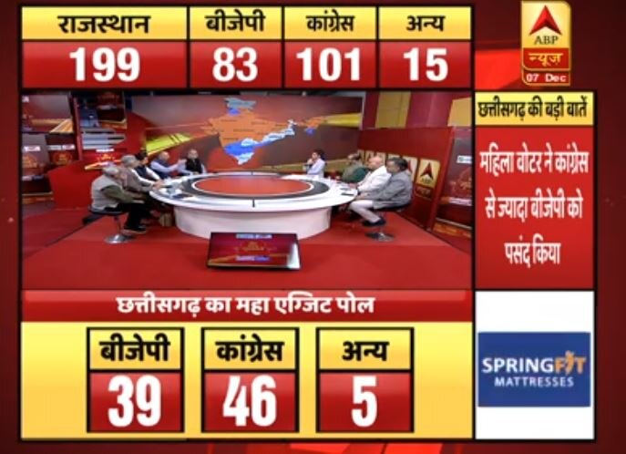 Poll of Exit Polls: Congress set to clinch Rajasthan, Chhattisgarh; tough fight in Madhya Pradesh