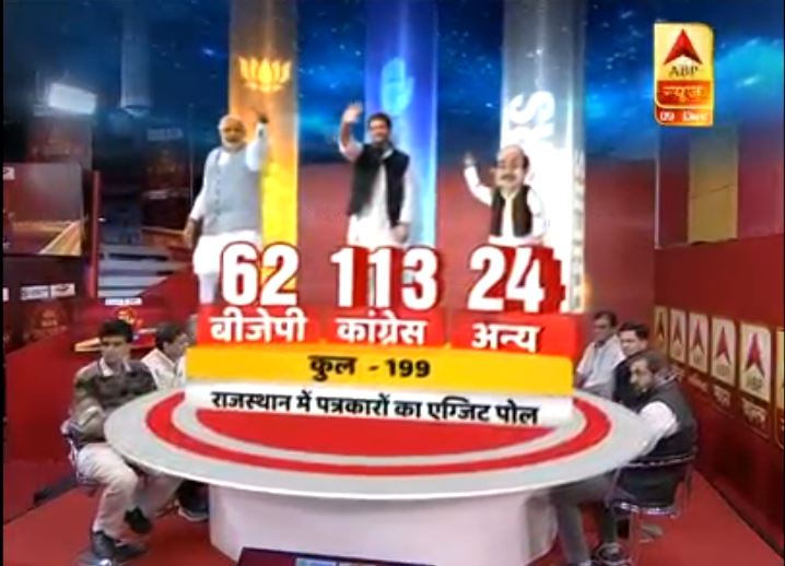 Exit Poll Of Rajasthan Journalists: Congress set to form government with 113 seats; likely to crush BJP in all regions