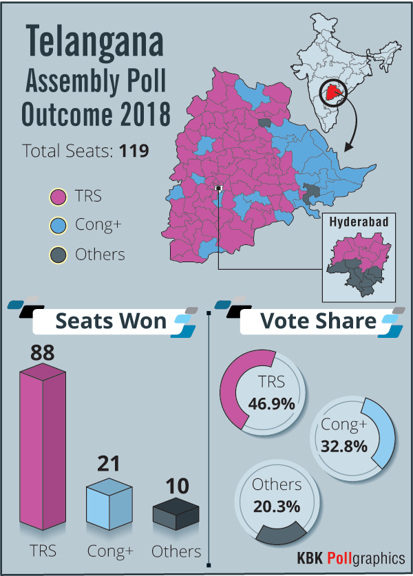 Telangana Assembly Election Results 2018: TRS records landslide win; Check constituency-wise poll outcome