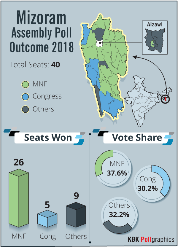 Mizoram Assembly Election result 2018 Constituency-wise outcome: MNF bounces back to power, Congress loses last bastion in Northeast