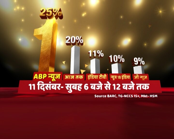 ABP News rode a high wave on counting day December 11 ABP News rode a high wave on counting day December 11