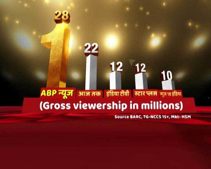 ABP News rode a high wave on counting day December 11