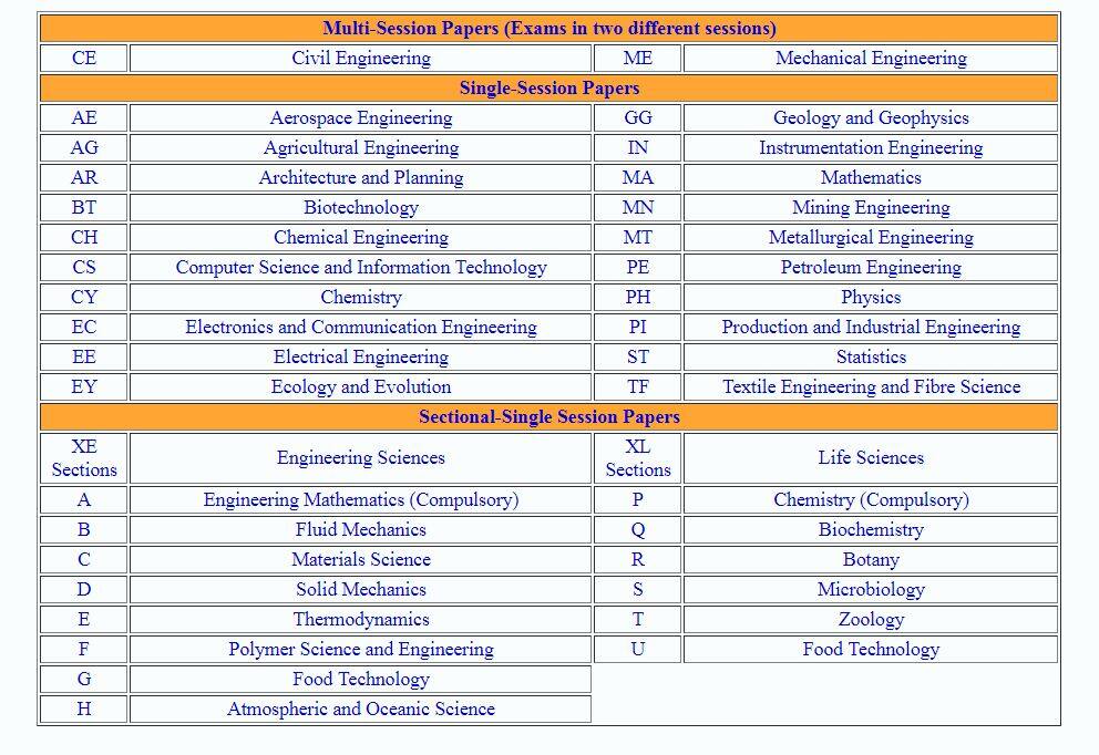 GATE 2019 exam schedule RELEASED! Check dates here