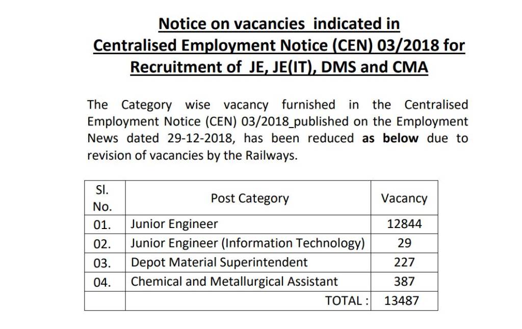 RRB JE Recruitment 2019: Bad News! Vacancies DECREASED to 13487, Read Notification Here