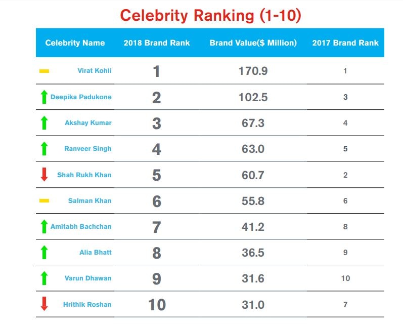 Virat Kohli BEATS Shah Rukh & Salman to top the list of most valued Indian celebrity; Deepika at number two