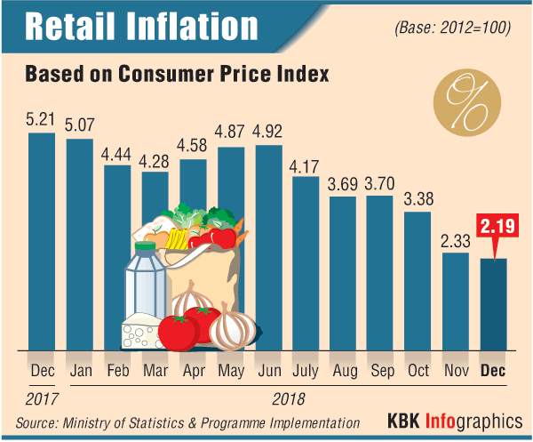 India's December retail inflation slows to 18-month low at 2.19%