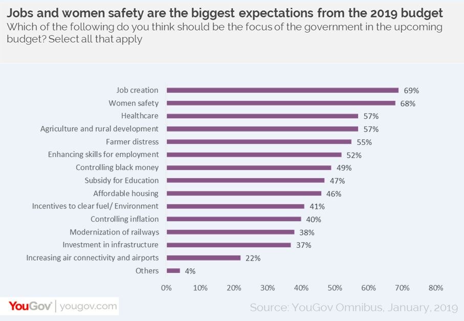 Budget 2019: Jobs, women safety are biggest expectations of people from Modi govt