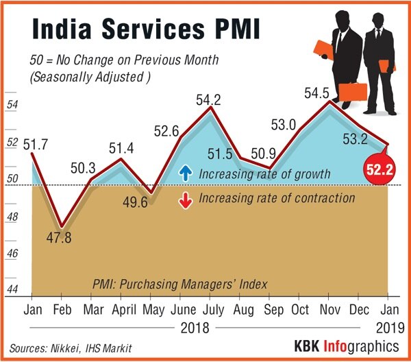 India's service sector activity slips for 2nd straight month; employment rises