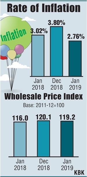 WPI inflation hits 10-month low, drops to 2.76 pc in Jan