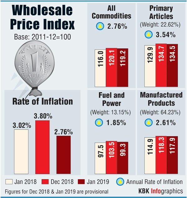 WPI inflation hits 10-month low, drops to 2.76 pc in Jan