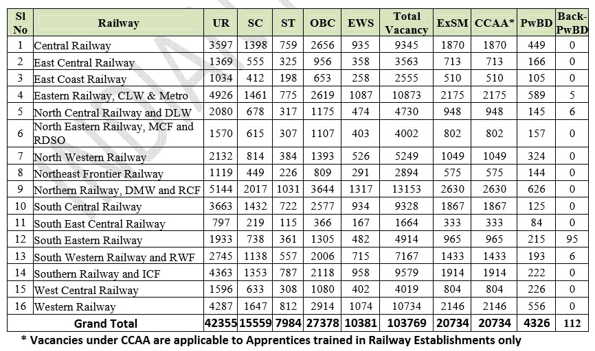 RRC Group D recruitment 2019: Online registration for 1.03 lakh Level-1 posts BEGINS! Check eligibility, salary