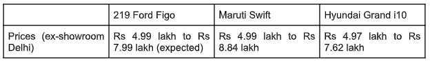 2019 Ford Figo Facelift Vs Maruti Swift Vs Hyundai Grand i10: Specifications Comparison