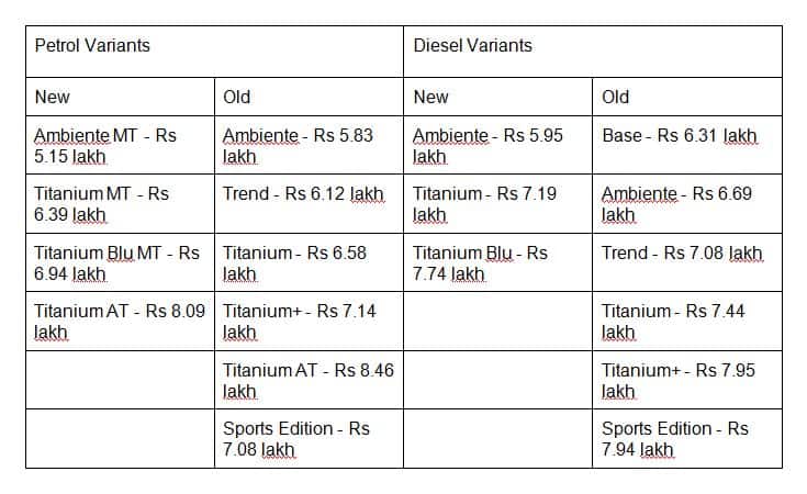 Ford Figo: Old Vs New - What’s Changed?
