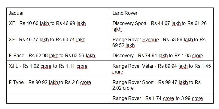 JLR Cars to get dearer from 1 April 2019