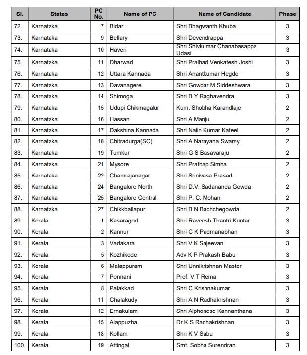 BJP announces first list of its candidates for LS polls, PM Modi to contest from Varanasi; FULL LIST HERE