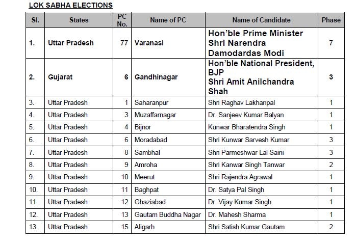 Lok Sabha elections: Here's complete list of BJP candidates released by party so far