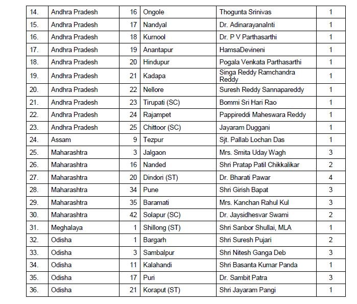 Lok Sabha elections: Here's complete list of BJP candidates released by party so far