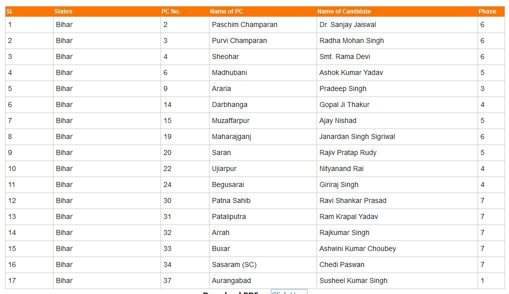 Lok Sabha elections: Here's complete list of BJP candidates released by party so far