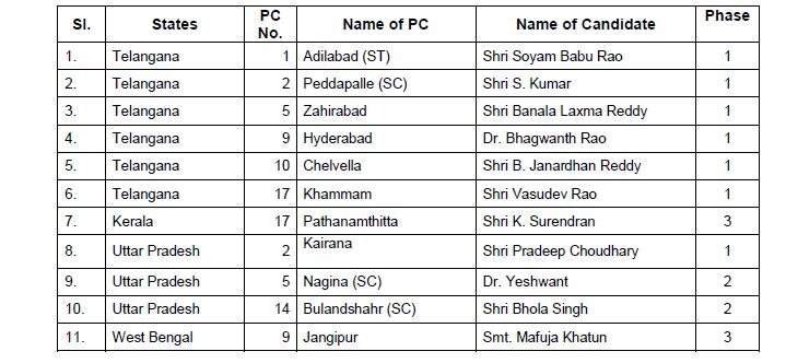 Lok Sabha elections: Here's complete list of BJP candidates released by party so far