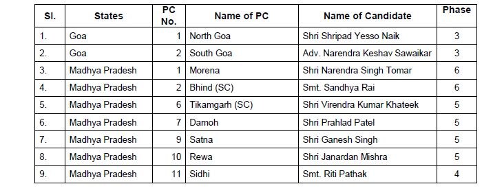 Lok Sabha elections: Here's complete list of BJP candidates released by party so far